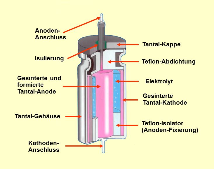Figure 4 — Construction of a non-solid (wet) axial "all-tantalum" capacitor: the sintered anode pellet in a sealed case filled with sulfuric-acid electrolyte. Source: Wikimedia Commons, Elcap / Jen…